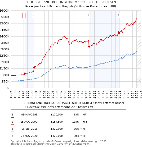 3, HURST LANE, BOLLINGTON, MACCLESFIELD, SK10 5LN: Price paid vs HM Land Registry's House Price Index