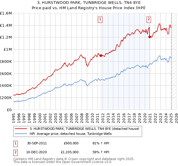 3, HURSTWOOD PARK, TUNBRIDGE WELLS, TN4 8YE: Price paid vs HM Land Registry's House Price Index