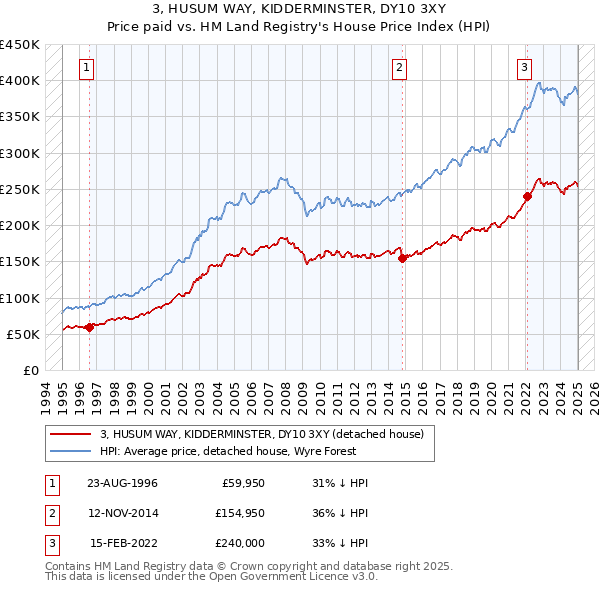 3, HUSUM WAY, KIDDERMINSTER, DY10 3XY: Price paid vs HM Land Registry's House Price Index