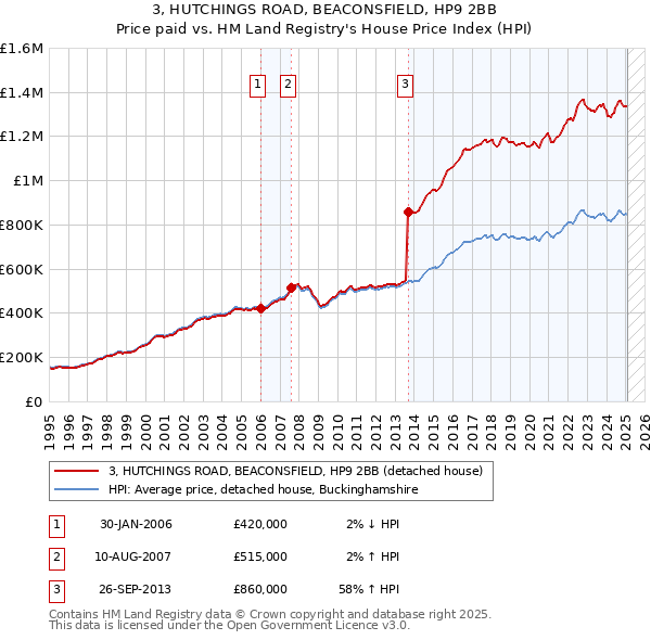 3, HUTCHINGS ROAD, BEACONSFIELD, HP9 2BB: Price paid vs HM Land Registry's House Price Index