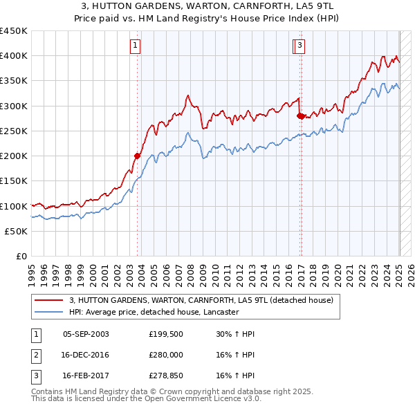 3, HUTTON GARDENS, WARTON, CARNFORTH, LA5 9TL: Price paid vs HM Land Registry's House Price Index