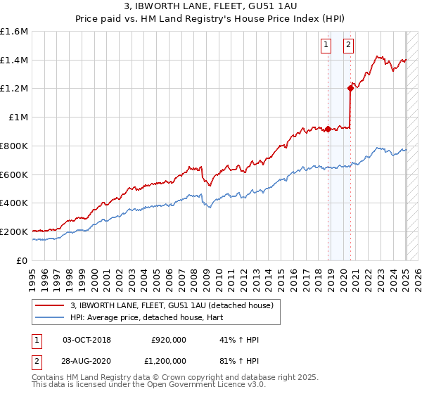 3, IBWORTH LANE, FLEET, GU51 1AU: Price paid vs HM Land Registry's House Price Index