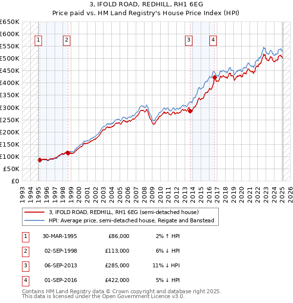 3, IFOLD ROAD, REDHILL, RH1 6EG: Price paid vs HM Land Registry's House Price Index