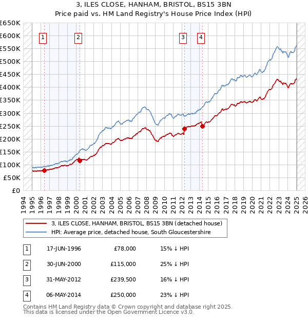 3, ILES CLOSE, HANHAM, BRISTOL, BS15 3BN: Price paid vs HM Land Registry's House Price Index