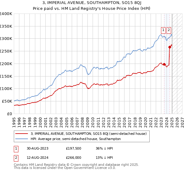3, IMPERIAL AVENUE, SOUTHAMPTON, SO15 8QJ: Price paid vs HM Land Registry's House Price Index
