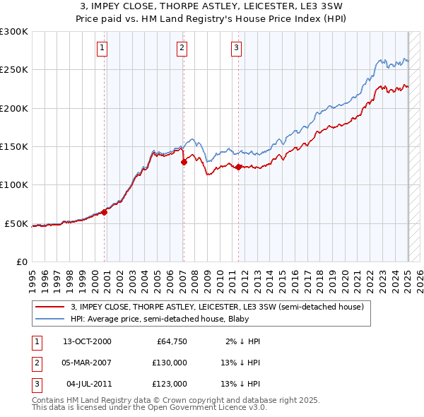 3, IMPEY CLOSE, THORPE ASTLEY, LEICESTER, LE3 3SW: Price paid vs HM Land Registry's House Price Index