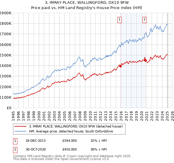 3, IMRAY PLACE, WALLINGFORD, OX10 9FW: Price paid vs HM Land Registry's House Price Index