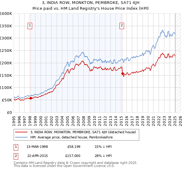 3, INDIA ROW, MONKTON, PEMBROKE, SA71 4JH: Price paid vs HM Land Registry's House Price Index