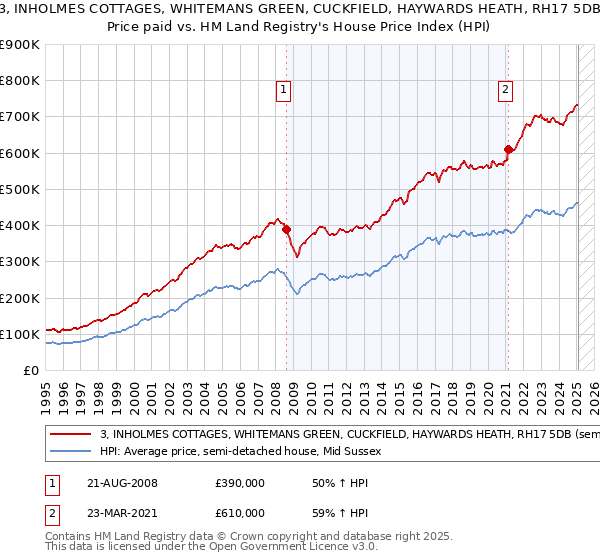 3, INHOLMES COTTAGES, WHITEMANS GREEN, CUCKFIELD, HAYWARDS HEATH, RH17 5DB: Price paid vs HM Land Registry's House Price Index