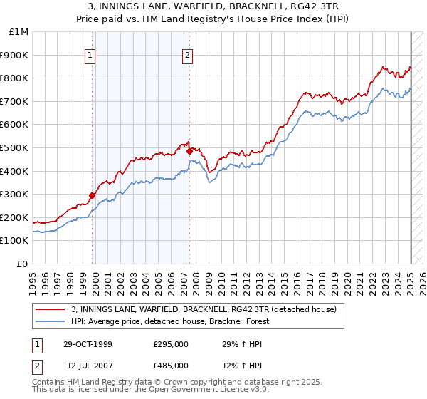 3, INNINGS LANE, WARFIELD, BRACKNELL, RG42 3TR: Price paid vs HM Land Registry's House Price Index