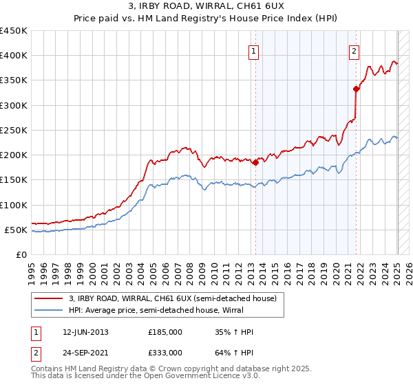 3, IRBY ROAD, WIRRAL, CH61 6UX: Price paid vs HM Land Registry's House Price Index