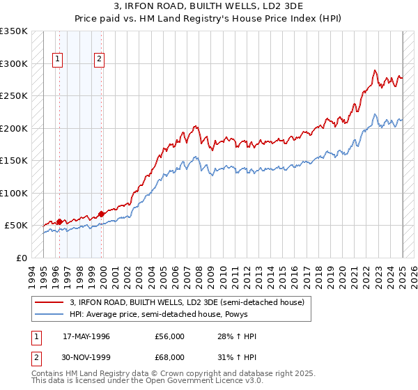3, IRFON ROAD, BUILTH WELLS, LD2 3DE: Price paid vs HM Land Registry's House Price Index