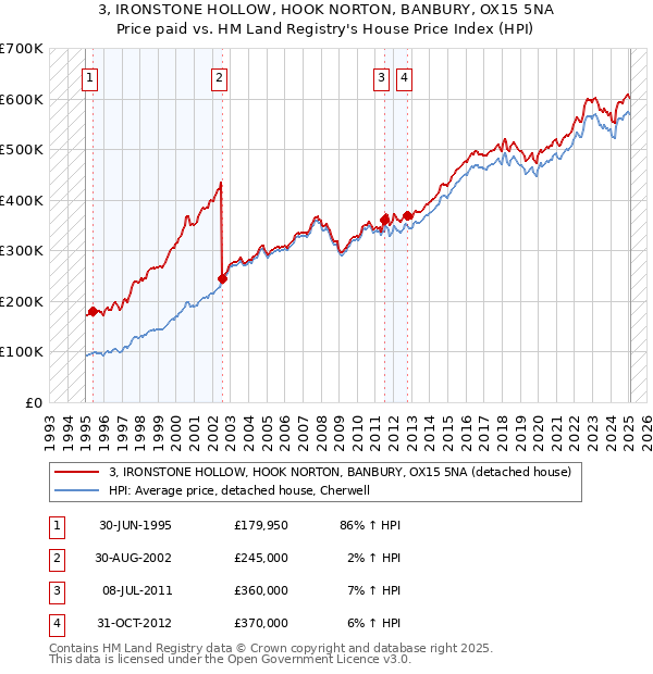 3, IRONSTONE HOLLOW, HOOK NORTON, BANBURY, OX15 5NA: Price paid vs HM Land Registry's House Price Index