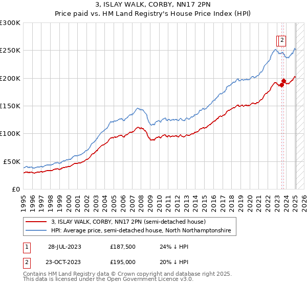 3, ISLAY WALK, CORBY, NN17 2PN: Price paid vs HM Land Registry's House Price Index