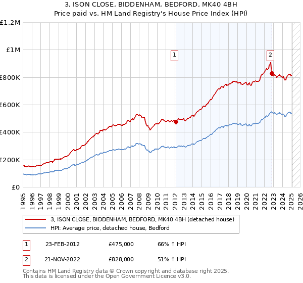 3, ISON CLOSE, BIDDENHAM, BEDFORD, MK40 4BH: Price paid vs HM Land Registry's House Price Index