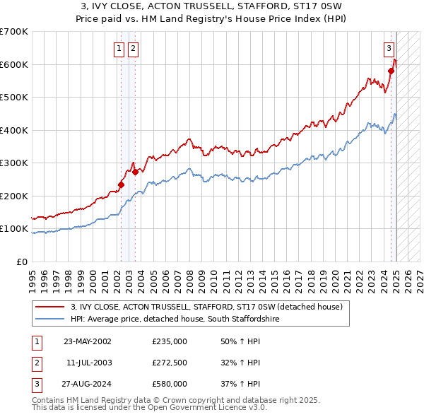 3, IVY CLOSE, ACTON TRUSSELL, STAFFORD, ST17 0SW: Price paid vs HM Land Registry's House Price Index