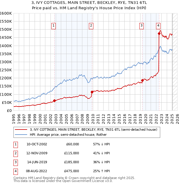 3, IVY COTTAGES, MAIN STREET, BECKLEY, RYE, TN31 6TL: Price paid vs HM Land Registry's House Price Index