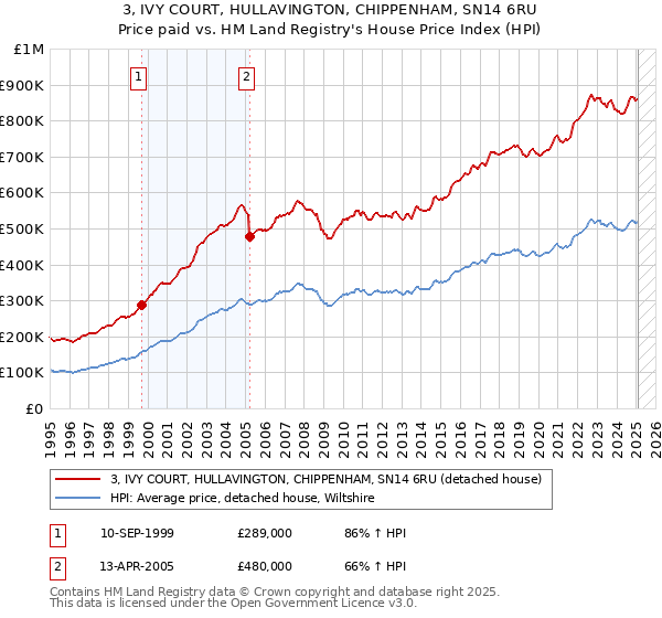 3, IVY COURT, HULLAVINGTON, CHIPPENHAM, SN14 6RU: Price paid vs HM Land Registry's House Price Index