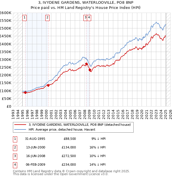 3, IVYDENE GARDENS, WATERLOOVILLE, PO8 8NP: Price paid vs HM Land Registry's House Price Index
