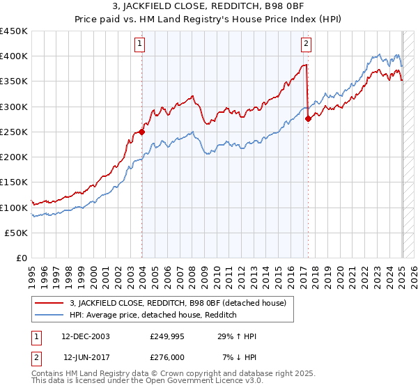 3, JACKFIELD CLOSE, REDDITCH, B98 0BF: Price paid vs HM Land Registry's House Price Index