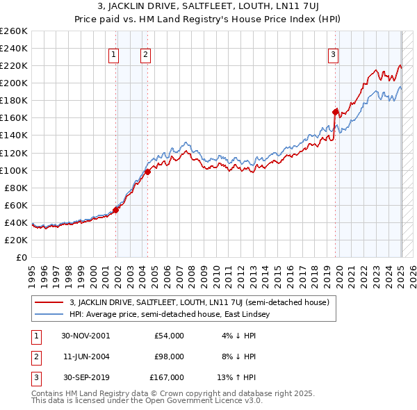 3, JACKLIN DRIVE, SALTFLEET, LOUTH, LN11 7UJ: Price paid vs HM Land Registry's House Price Index
