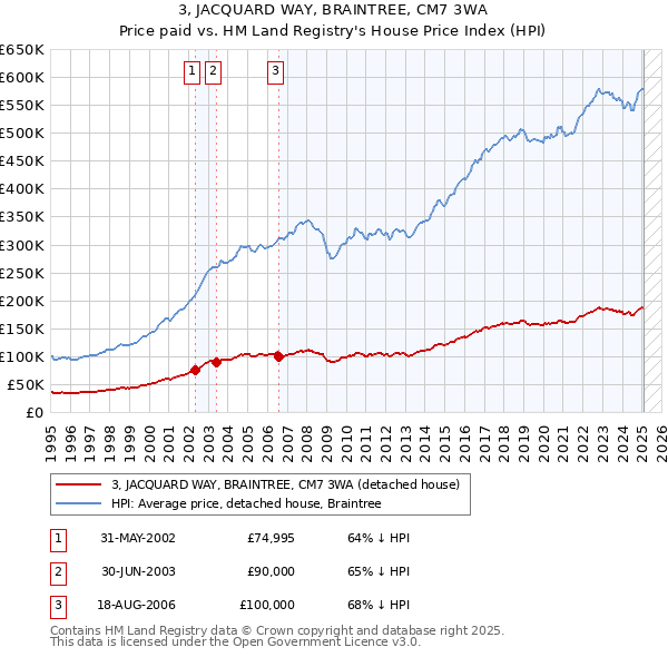 3, JACQUARD WAY, BRAINTREE, CM7 3WA: Price paid vs HM Land Registry's House Price Index