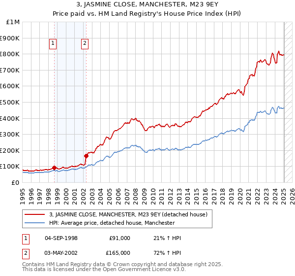 3, JASMINE CLOSE, MANCHESTER, M23 9EY: Price paid vs HM Land Registry's House Price Index