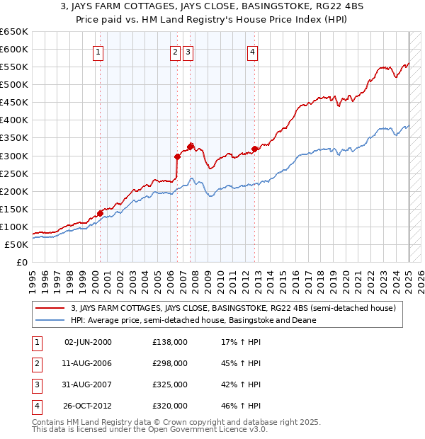 3, JAYS FARM COTTAGES, JAYS CLOSE, BASINGSTOKE, RG22 4BS: Price paid vs HM Land Registry's House Price Index