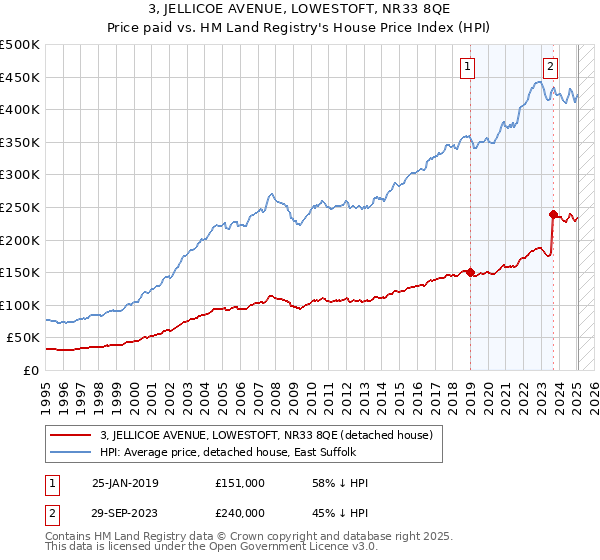 3, JELLICOE AVENUE, LOWESTOFT, NR33 8QE: Price paid vs HM Land Registry's House Price Index