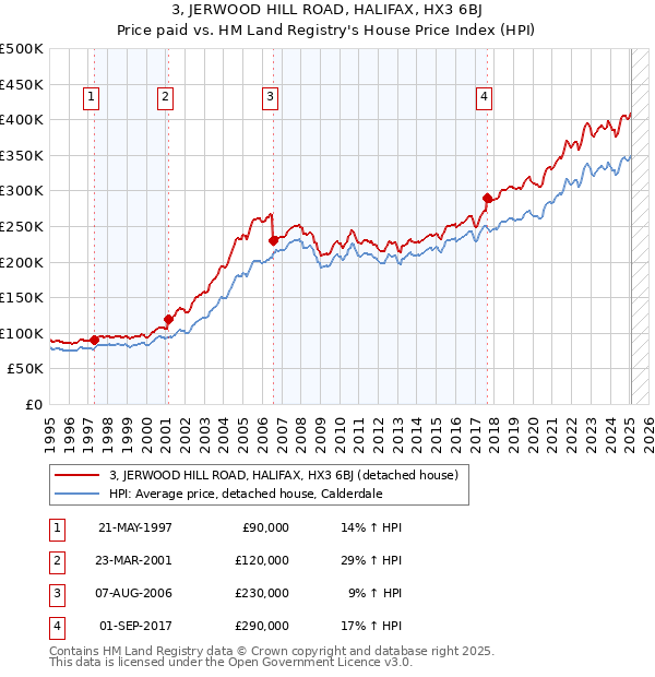 3, JERWOOD HILL ROAD, HALIFAX, HX3 6BJ: Price paid vs HM Land Registry's House Price Index
