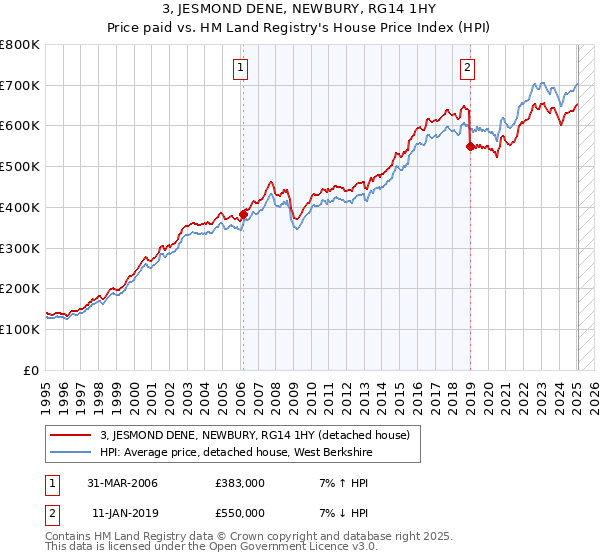 3, JESMOND DENE, NEWBURY, RG14 1HY: Price paid vs HM Land Registry's House Price Index