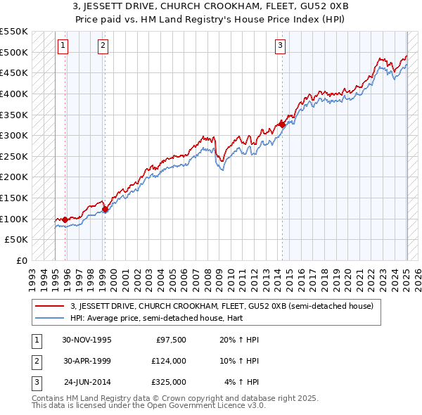 3, JESSETT DRIVE, CHURCH CROOKHAM, FLEET, GU52 0XB: Price paid vs HM Land Registry's House Price Index