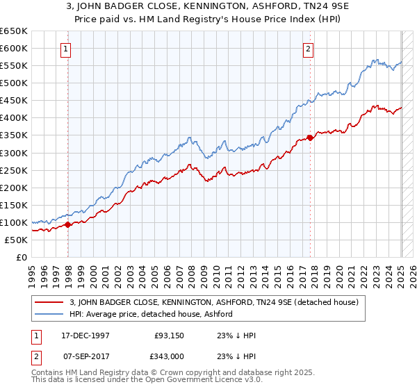 3, JOHN BADGER CLOSE, KENNINGTON, ASHFORD, TN24 9SE: Price paid vs HM Land Registry's House Price Index