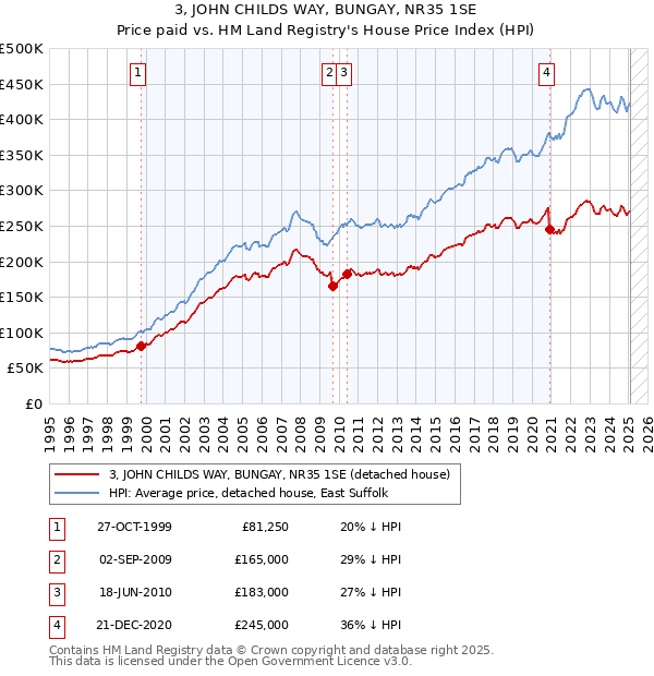 3, JOHN CHILDS WAY, BUNGAY, NR35 1SE: Price paid vs HM Land Registry's House Price Index