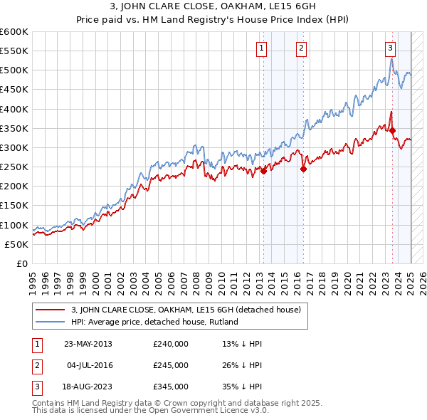 3, JOHN CLARE CLOSE, OAKHAM, LE15 6GH: Price paid vs HM Land Registry's House Price Index