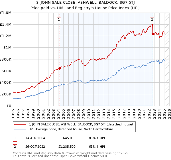 3, JOHN SALE CLOSE, ASHWELL, BALDOCK, SG7 5TJ: Price paid vs HM Land Registry's House Price Index