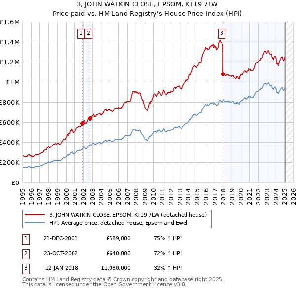 3, JOHN WATKIN CLOSE, EPSOM, KT19 7LW: Price paid vs HM Land Registry's House Price Index