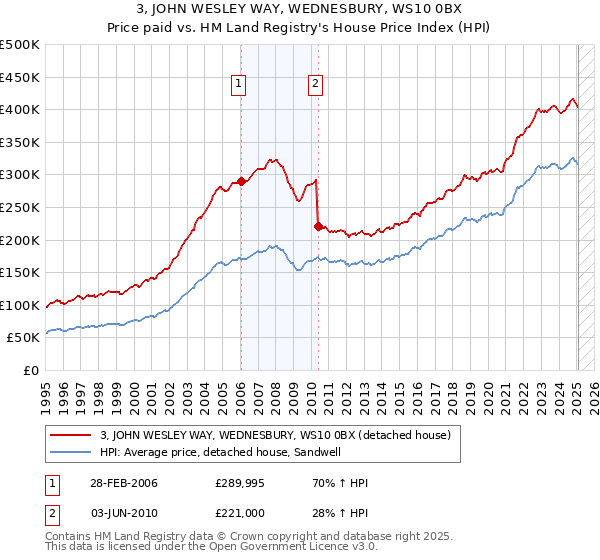 3, JOHN WESLEY WAY, WEDNESBURY, WS10 0BX: Price paid vs HM Land Registry's House Price Index