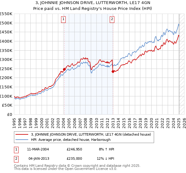 3, JOHNNIE JOHNSON DRIVE, LUTTERWORTH, LE17 4GN: Price paid vs HM Land Registry's House Price Index