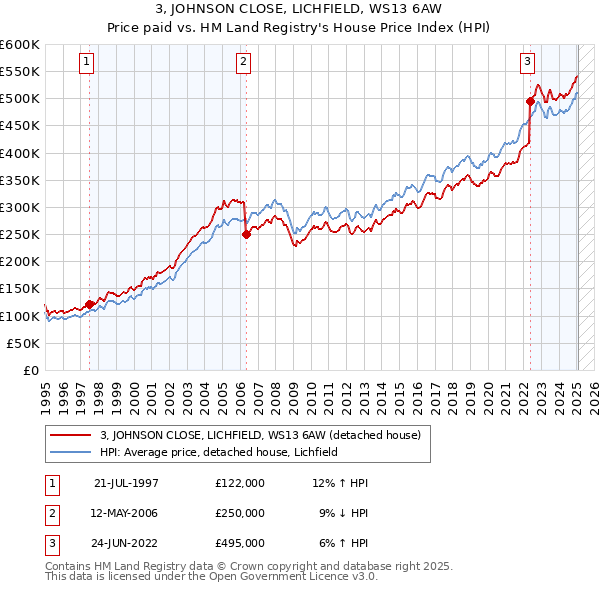 3, JOHNSON CLOSE, LICHFIELD, WS13 6AW: Price paid vs HM Land Registry's House Price Index