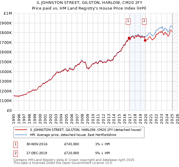 3, JOHNSTON STREET, GILSTON, HARLOW, CM20 2FY: Price paid vs HM Land Registry's House Price Index