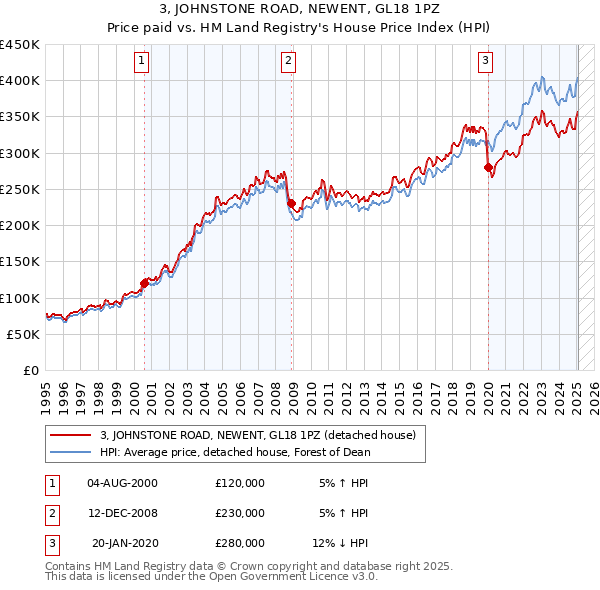 3, JOHNSTONE ROAD, NEWENT, GL18 1PZ: Price paid vs HM Land Registry's House Price Index
