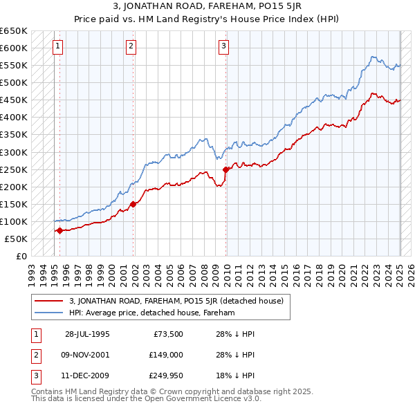 3, JONATHAN ROAD, FAREHAM, PO15 5JR: Price paid vs HM Land Registry's House Price Index