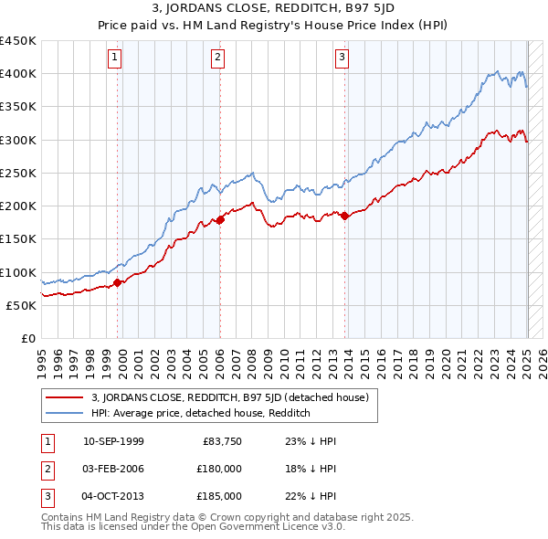3, JORDANS CLOSE, REDDITCH, B97 5JD: Price paid vs HM Land Registry's House Price Index