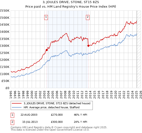3, JOULES DRIVE, STONE, ST15 8ZS: Price paid vs HM Land Registry's House Price Index