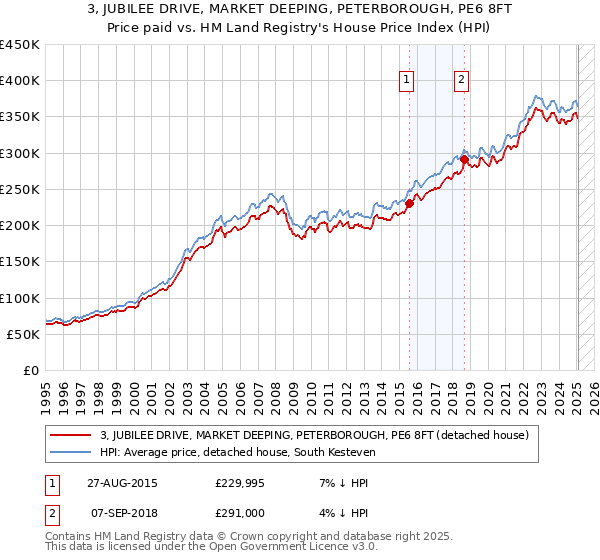 3, JUBILEE DRIVE, MARKET DEEPING, PETERBOROUGH, PE6 8FT: Price paid vs HM Land Registry's House Price Index