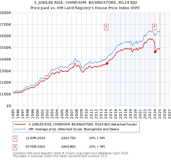 3, JUBILEE RISE, CHINEHAM, BASINGSTOKE, RG24 8JQ: Price paid vs HM Land Registry's House Price Index