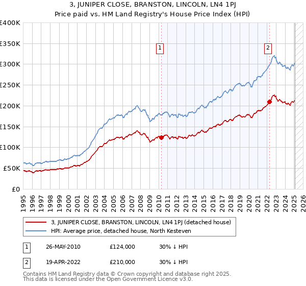 3, JUNIPER CLOSE, BRANSTON, LINCOLN, LN4 1PJ: Price paid vs HM Land Registry's House Price Index