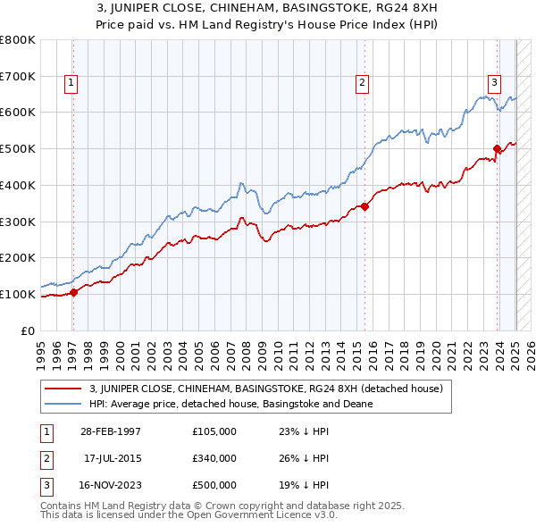3, JUNIPER CLOSE, CHINEHAM, BASINGSTOKE, RG24 8XH: Price paid vs HM Land Registry's House Price Index
