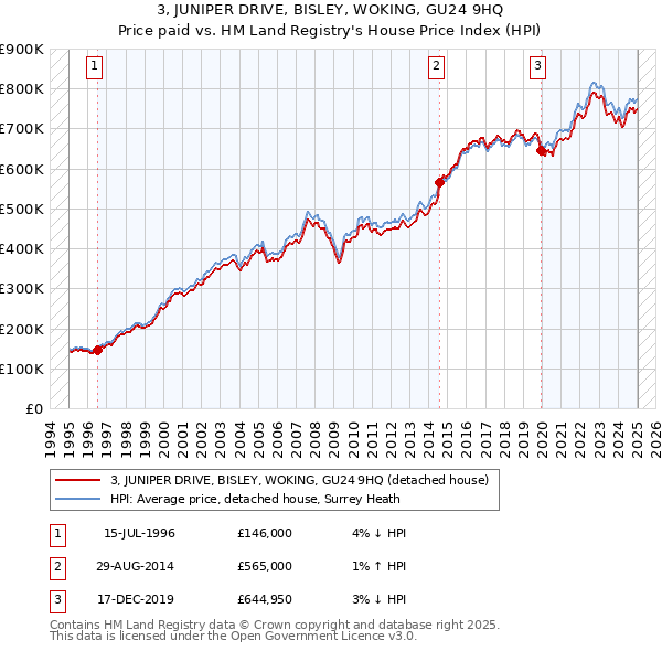 3, JUNIPER DRIVE, BISLEY, WOKING, GU24 9HQ: Price paid vs HM Land Registry's House Price Index